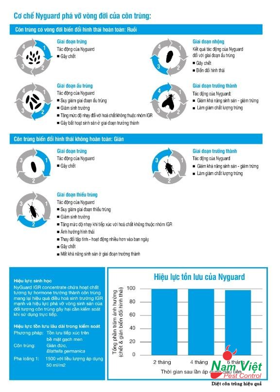 thuoc diet au trung ruoi nyguard irg 2